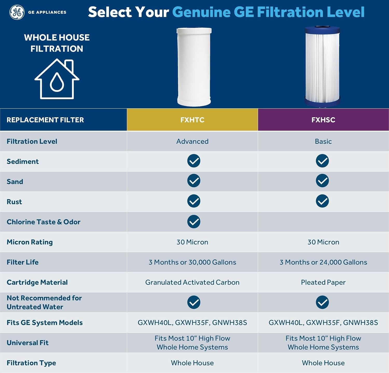 image:imageGE FXHSC Whole House Water Filter Replacement for Water Filtration System NSF Certified Reduces Sediment Rust amp Other Impurities from Water Replace Every 3 Months for Best Results 1 Filter1 Count Pack of 1