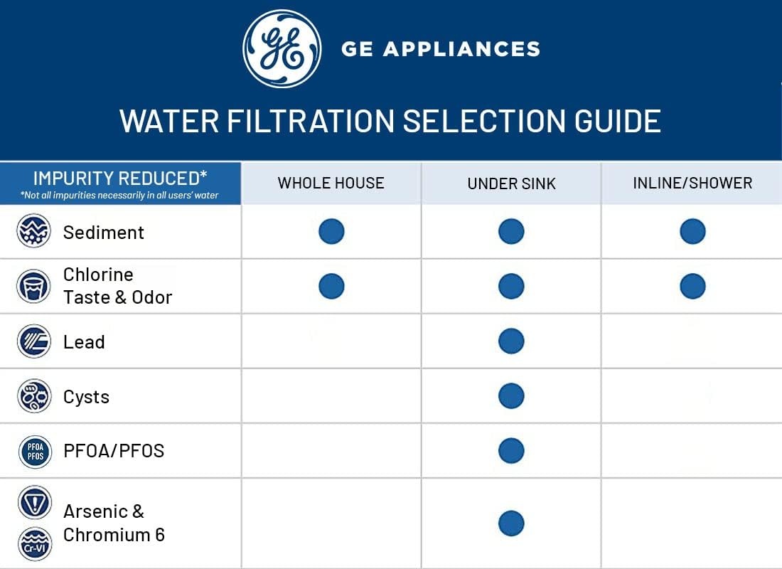 image:imageGE FXSVC Under Sink Water Filter Replacement for Water Filtration System TwiceFiltered Water Reduces Sediment amp Other Impurities from Water Replace Every 6 Months 2 Filters2 Count Pack of 3