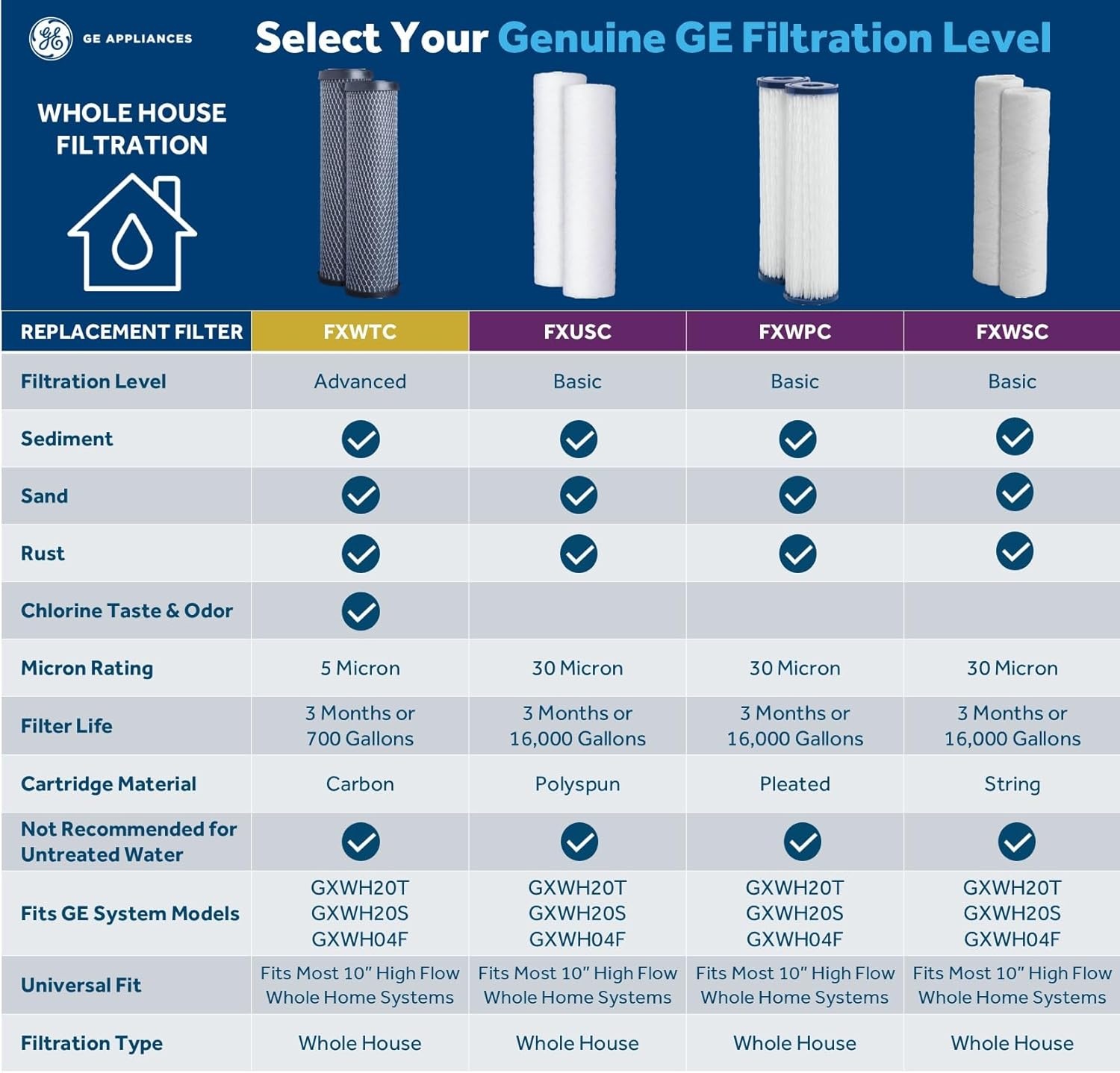 image:imageGE FXUSC Whole House Water Filter Replacement for Water Filtration System NSF Certified Reduces Sediment Rust amp Other Impurities from Water Replace Every 3 Months for Best Results 2 Filters1 Count Pack of 1